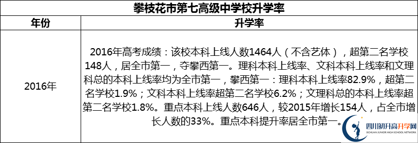 2024年攀枝花市第七高級中學校升學率怎么樣？