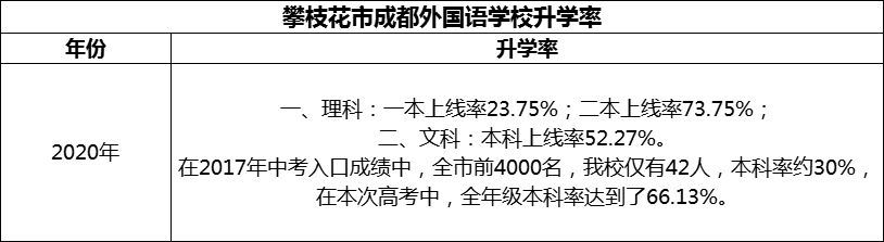 2024年攀枝花市成都外國(guó)語學(xué)校升學(xué)率怎么樣？