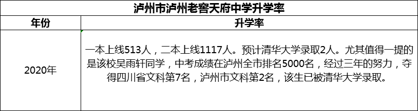 2024年瀘州市瀘州老窖天府中學升學率怎么樣？