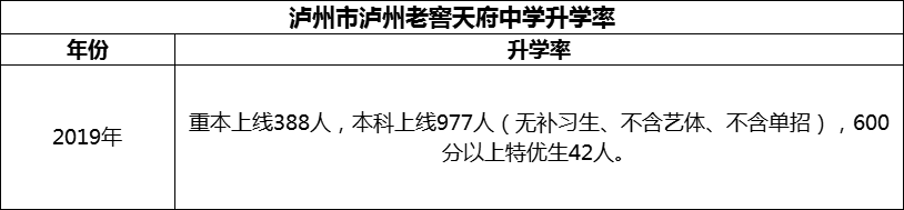 2024年瀘州市瀘州老窖天府中學升學率怎么樣？