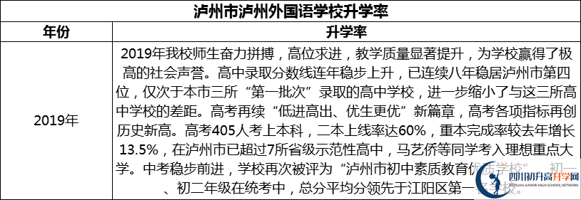 2024年瀘州市瀘州外國語學(xué)校升學(xué)率怎么樣？