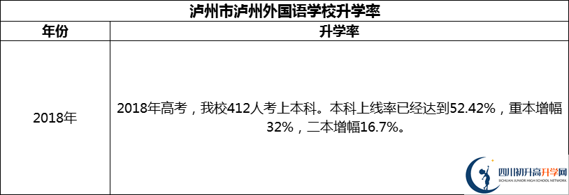 2024年瀘州市瀘州外國語學(xué)校升學(xué)率怎么樣？