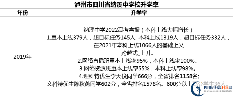 2024年瀘州市四川省納溪中學(xué)校升學(xué)率怎么樣？