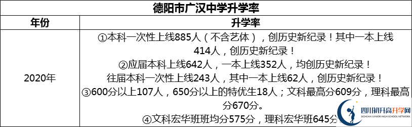 2024年德陽(yáng)市廣漢中學(xué)升學(xué)率怎么樣？