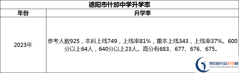 2024年德陽(yáng)市什邡中學(xué)升學(xué)率怎么樣？