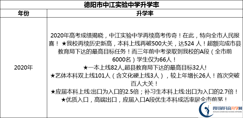 2024年德陽市中江實(shí)驗(yàn)中學(xué)升學(xué)率怎么樣？