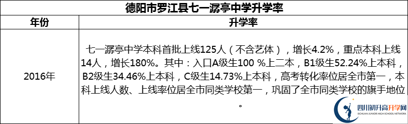 2024年德陽市羅江縣七一潺亭中學(xué)升學(xué)率怎么樣？