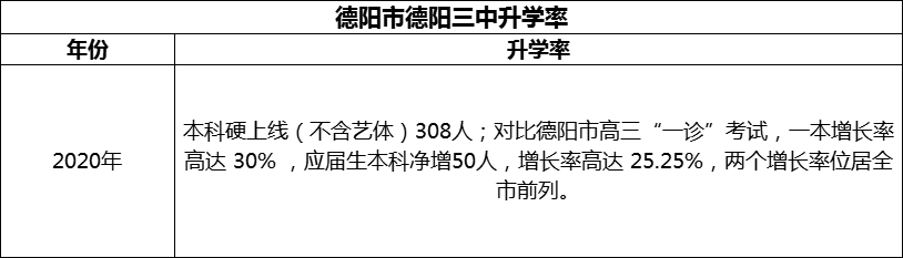 2024年德陽市德陽三中升學率怎么樣？