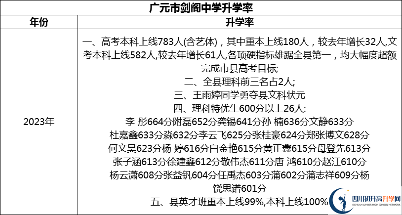 2024年廣元市劍閣中學升學率怎么樣？