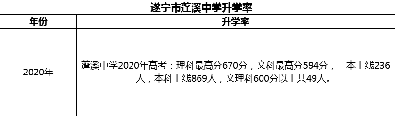 2024年?遂寧市蓬溪中學(xué)升學(xué)率怎么樣？