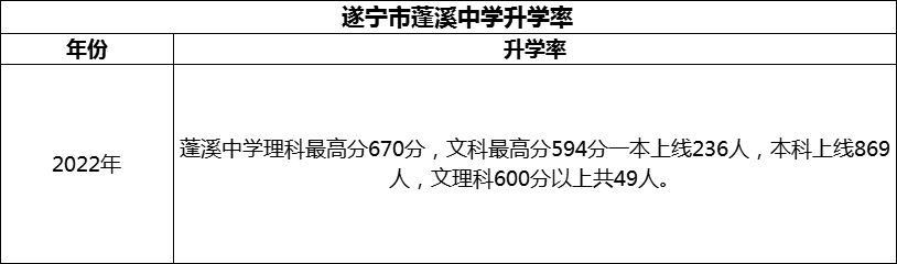 2024年?遂寧市蓬溪中學(xué)升學(xué)率怎么樣？