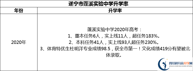 2024年?遂寧市蓬溪實驗中學升學率怎么樣？