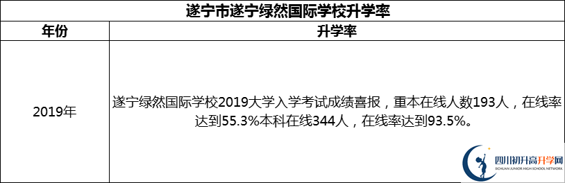 2024年?遂寧市遂寧綠然國際學(xué)校升學(xué)率怎么樣？