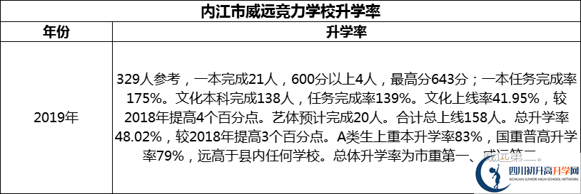 2024年內(nèi)江市威遠(yuǎn)競(jìng)力學(xué)校升學(xué)率怎么樣？