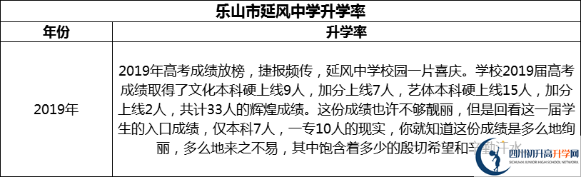 2024年樂山市延風(fēng)中學(xué)升學(xué)率怎么樣？