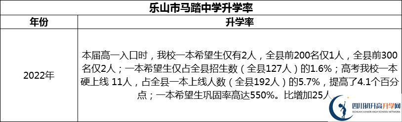 2024年樂(lè)山市馬踏中學(xué)升學(xué)率怎么樣？