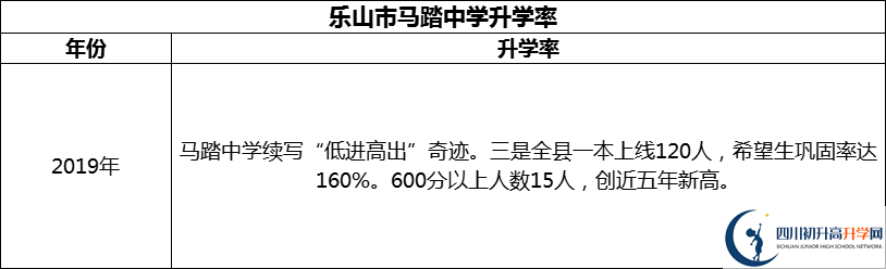 2024年樂(lè)山市馬踏中學(xué)升學(xué)率怎么樣？