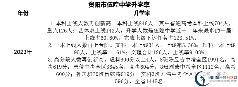 2024年資陽市伍隍中學(xué)升學(xué)率怎么樣？