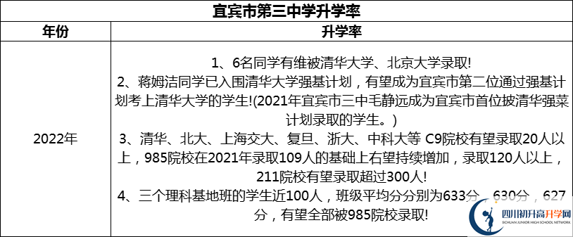 2024年宜賓市第三中學(xué)升學(xué)率怎么樣？