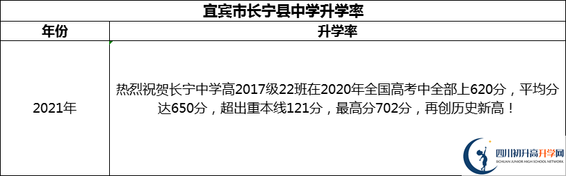 2024年宜賓市長(zhǎng)寧縣中學(xué)升學(xué)率怎么樣？