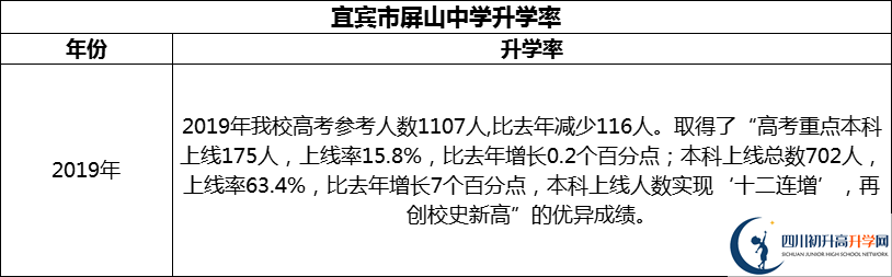 2024年宜賓市屏山中學(xué)升學(xué)率怎么樣？