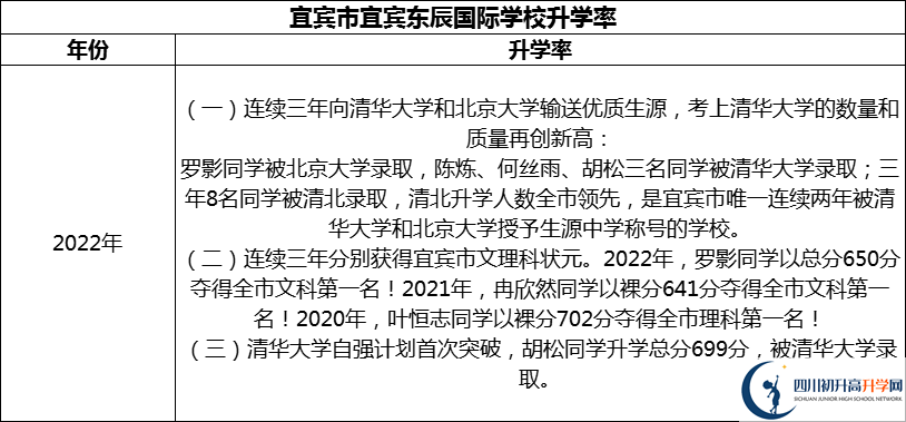 2024年宜賓市宜賓東辰國(guó)際學(xué)校升學(xué)率怎么樣？
