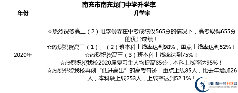 2024年南充市南充龍門中學升學率怎么樣？