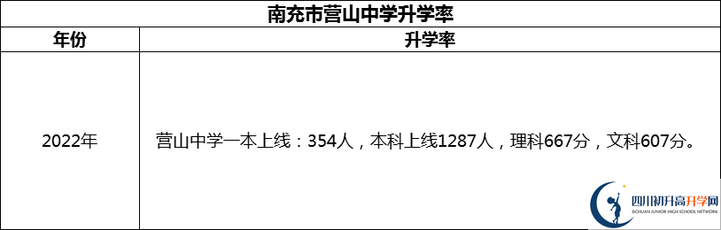 2024年南充市營山中學(xué)升學(xué)率怎么樣？