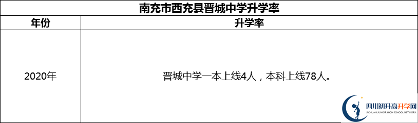 2024年南充市西充縣晉城中學(xué)升學(xué)率怎么樣？