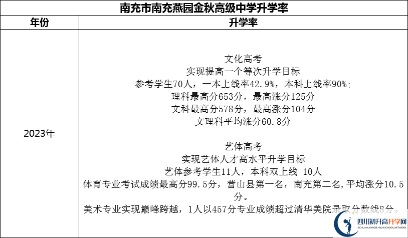 2024年南充市南充燕園金秋高級中學升學率怎么樣？