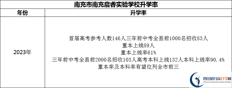 2024年南充市南充啟睿實驗學(xué)校升學(xué)率怎么樣？