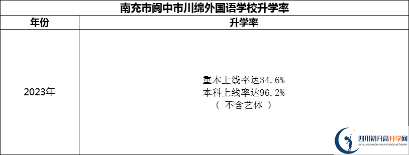 2024年南充市閬中市川綿外國語學校升學率怎么樣？