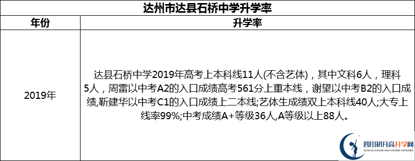 2024年達州市達縣石橋中學(xué)升學(xué)率怎么樣？