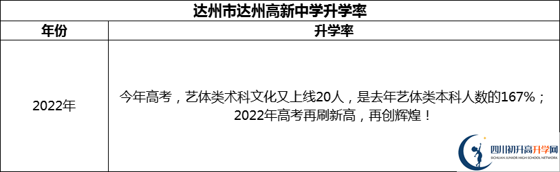 2024年達(dá)州市達(dá)州高新中學(xué)升學(xué)率怎么樣？