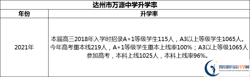 2024年達(dá)州市萬(wàn)源中學(xué)升學(xué)率怎么樣？