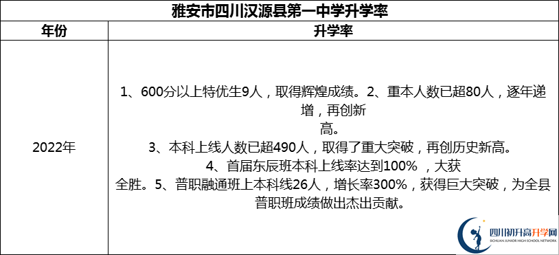 2024年雅安市四川漢源縣第一中學(xué)升學(xué)率怎么樣？