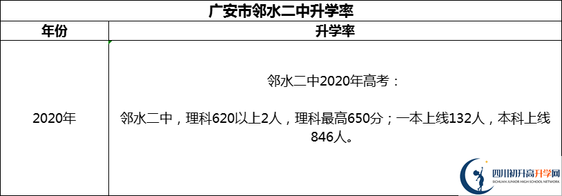 2024年廣安市鄰水二中升學(xué)率怎么樣？