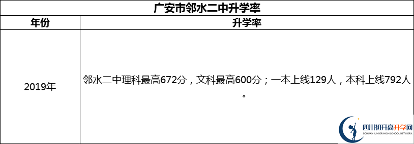 2024年廣安市鄰水二中升學(xué)率怎么樣？