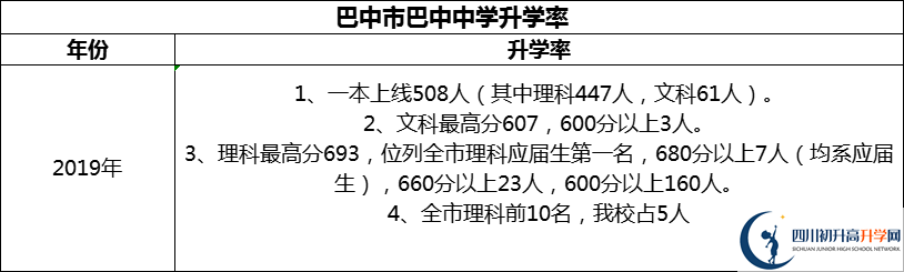 2024年巴中市巴中中學(xué)升學(xué)率怎么樣？