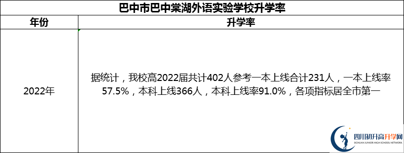 2024年巴中市巴中棠湖外語實驗學校升學率怎么樣？