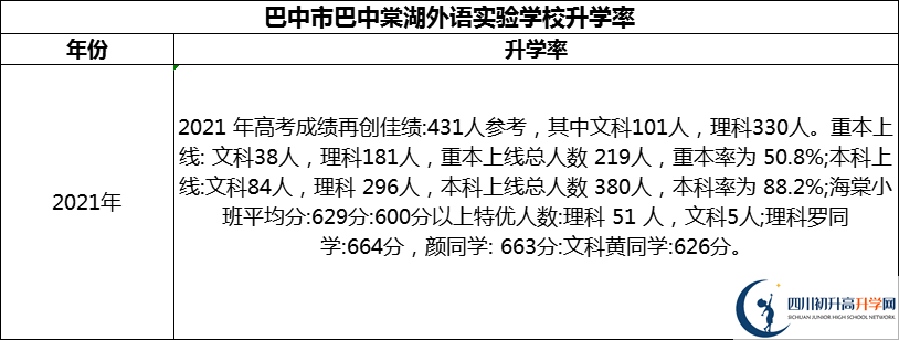 2024年巴中市巴中棠湖外語實驗學校升學率怎么樣？