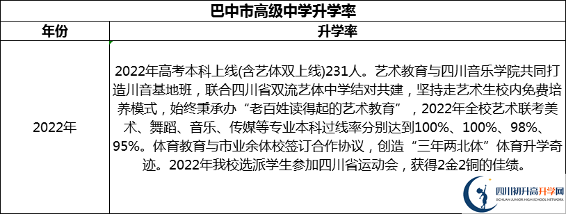 2024年巴中市高級中學(xué)升學(xué)率怎么樣？