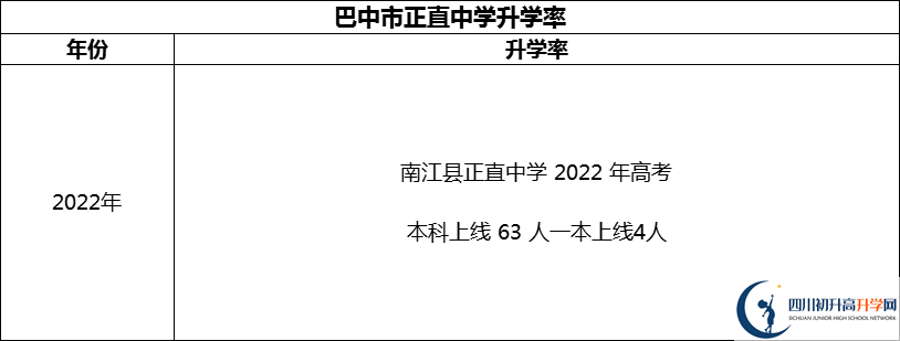 2024年巴中市正直中學(xué)升學(xué)率怎么樣？