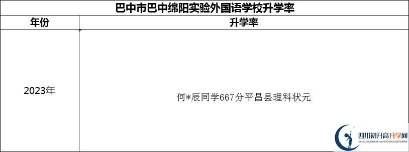 2024年巴中市巴中綿陽(yáng)實(shí)驗(yàn)外國(guó)語(yǔ)學(xué)校升學(xué)率怎么樣？