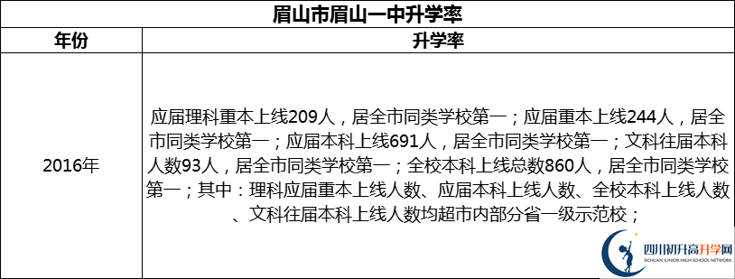 2024年眉山市眉山一中升學(xué)率怎么樣？
