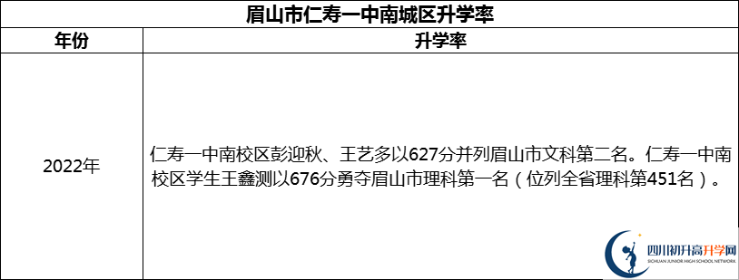 2024年眉山市仁壽一中南城區(qū)升學(xué)率怎么樣？