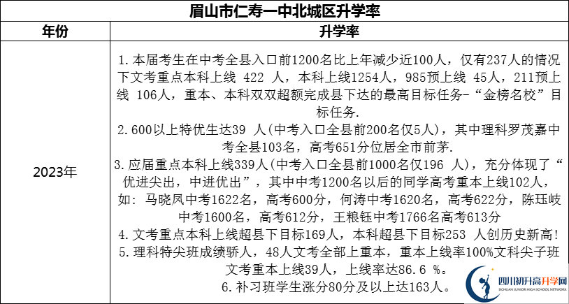 2024年眉山市仁壽一中北城區(qū)升學率怎么樣？