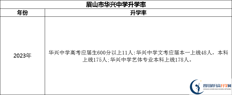 2024年眉山市華興中學(xué)升學(xué)率怎么樣？