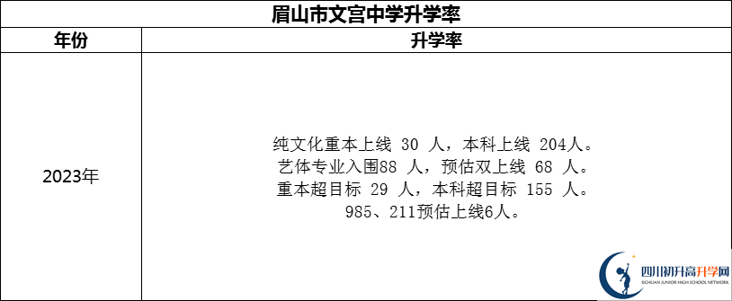 2024年眉山市文宮中學(xué)升學(xué)率怎么樣？