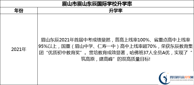 2024年眉山市眉山東辰國際學(xué)校升學(xué)率怎么樣？